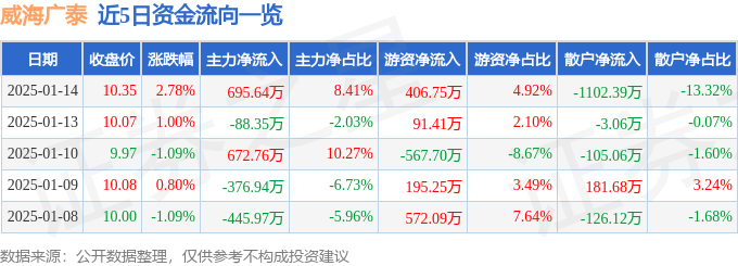股票行情快报：威海广泰（002111）1月14日主力资金净买入695.64万元