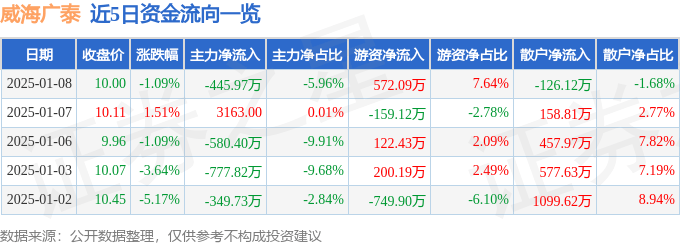 股票行情快报：威海广泰（002111）1月8日主力资金净卖出445.97万元