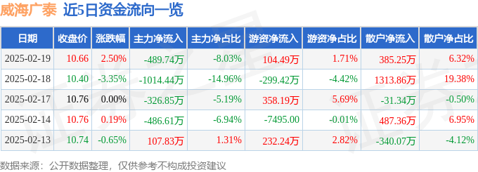 股票行情快报：威海广泰（002111）2月19日主力资金净卖出489.74万元