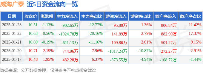 股票行情快报：威海广泰（002111）1月23日主力资金净卖出902.65万元