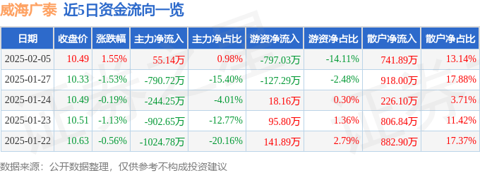 股票行情快报：威海广泰（002111）2月5日主力资金净买入55.14万元