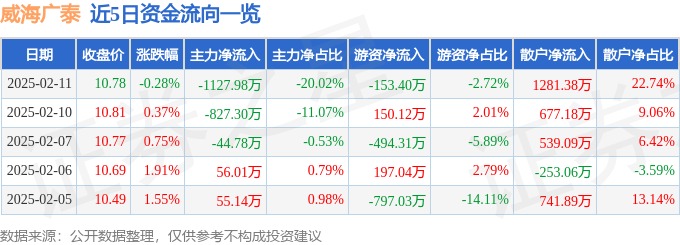 股票行情快报：威海广泰（002111）2月11日主力资金净卖出1127.98万元