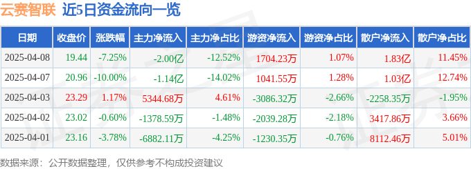 云赛智联（600602）4月8日主力资金净卖出2.00亿元