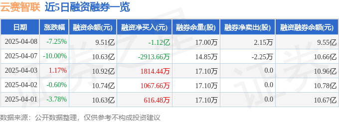 云赛智联（600602）4月8日主力资金净卖出2.00亿元