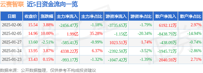 股票行情快报：云赛智联（600602）2月6日主力资金净卖出2456.47万元