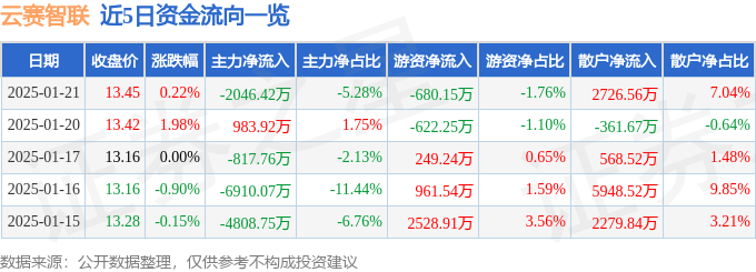 股票行情快报：云赛智联（600602）1月21日主力资金净卖出2046.42万元