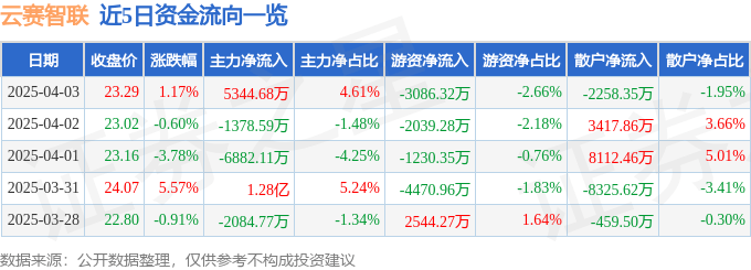股票行情快报：云赛智联（600602）4月3日主力资金净买入5344.68万元