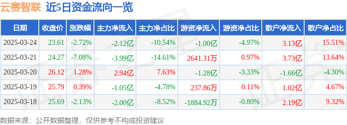 股票行情快报：云赛智联（600602）3月24日主力资金净卖出2.12亿元