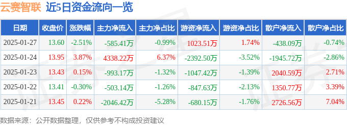 股票行情快报：云赛智联（600602）1月27日主力资金净卖出585.41万元