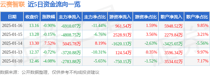 股票行情快报：云赛智联（600602）1月16日主力资金净卖出6910.07万元