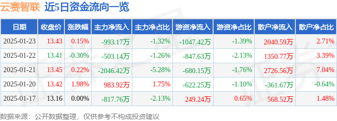 股票行情快报：云赛智联（600602）1月23日主力资金净卖出993.17万元