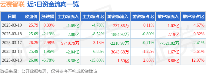 股票行情快报：云赛智联（600602）3月19日主力资金净卖出1.05亿元