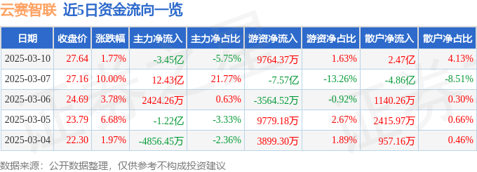 股票行情快报：云赛智联（600602）3月10日主力资金净卖出3.45亿元