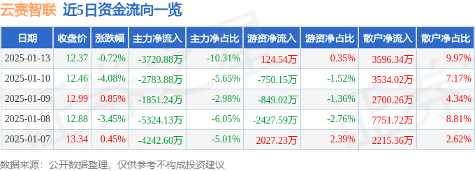 股票行情快报：云赛智联（600602）1月13日主力资金净卖出3720.88万元