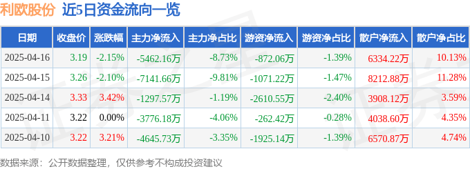 股票行情快报：利欧股份（002131）4月16日主力资金净卖出5462.16万元