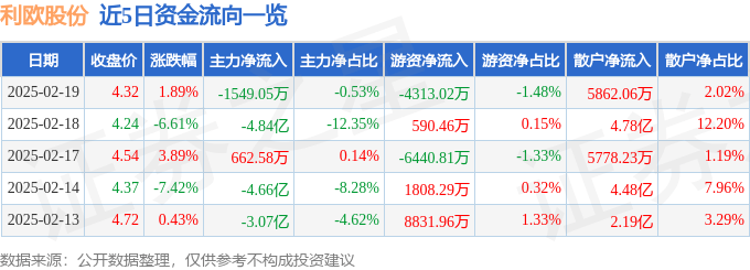 股票行情快报：利欧股份（002131）2月19日主力资金净卖出1549.05万元