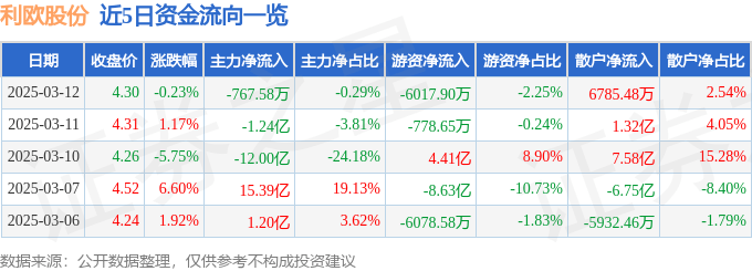 股票行情快报：利欧股份（002131）3月12日主力资金净卖出767.58万元