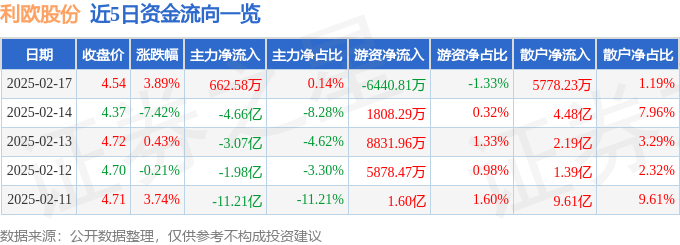 股票行情快报：利欧股份（002131）2月17日主力资金净买入662.58万元