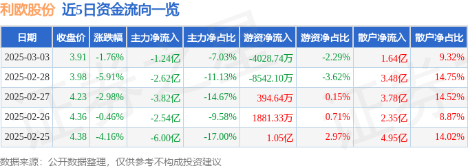 股票行情快报：利欧股份（002131）3月3日主力资金净卖出1.24亿元