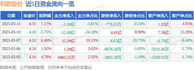 股票行情快报：利欧股份（002131）3月11日主力资金净卖出1.24亿元