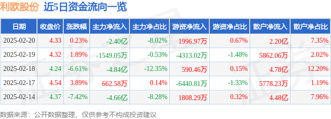 股票行情快报：利欧股份（002131）2月20日主力资金净卖出2.40亿元