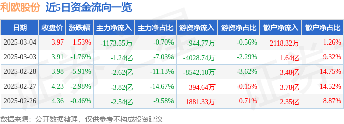 股票行情快报：利欧股份（002131）3月4日主力资金净卖出1173.55万元