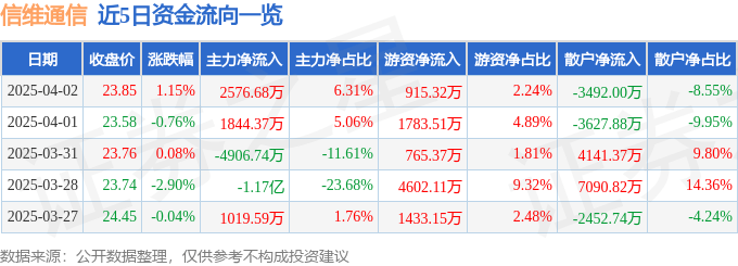 股票行情快报：信维通信（300136）4月2日主力资金净买入2576.68万元