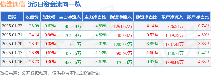 股票行情快报：信维通信（300136）1月22日主力资金净卖出1488.18万元