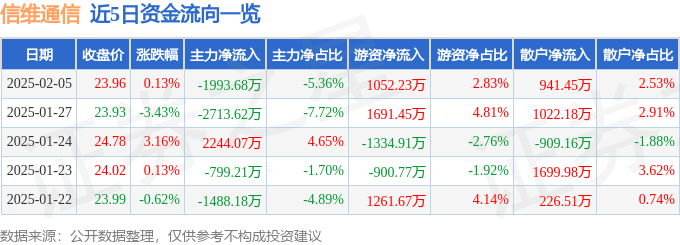 股票行情快报：信维通信（300136）2月5日主力资金净卖出1993.68万元