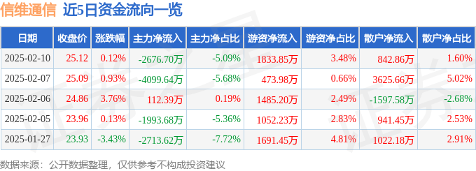 股票行情快报：信维通信（300136）2月10日主力资金净卖出2676.70万元