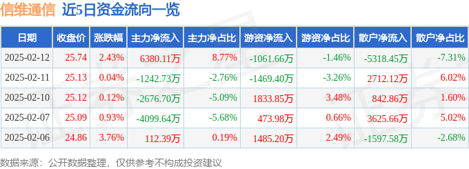 股票行情快报：信维通信（300136）2月12日主力资金净买入6380.11万元