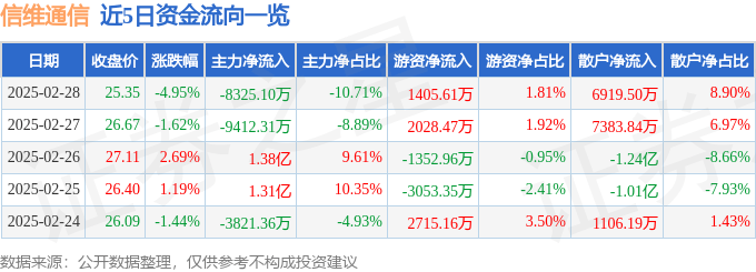股票行情快报：信维通信（300136）2月28日主力资金净卖出8325.10万元
