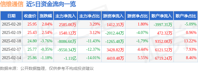 股票行情快报：信维通信（300136）2月20日主力资金净买入2585.00万元