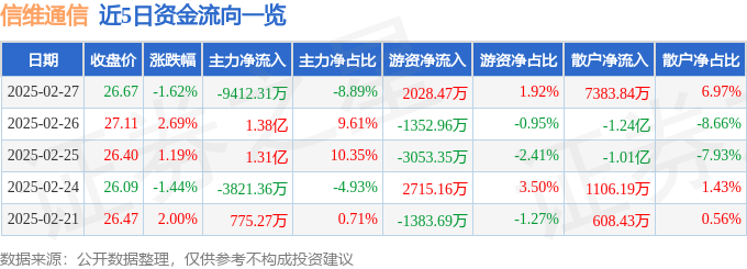 股票行情快报：信维通信（300136）2月27日主力资金净卖出9412.31万元
