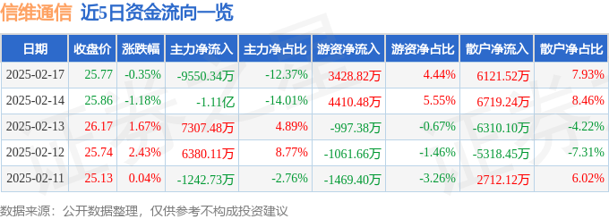 股票行情快报：信维通信（300136）2月17日主力资金净卖出9550.34万元