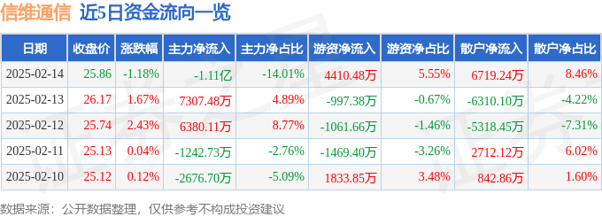 股票行情快报：信维通信（300136）2月14日主力资金净卖出1.11亿元