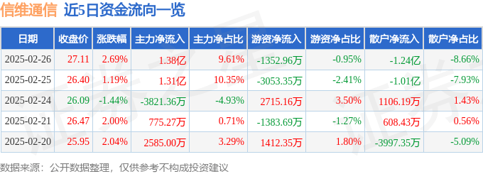 股票行情快报：信维通信（300136）2月26日主力资金净买入1.38亿元