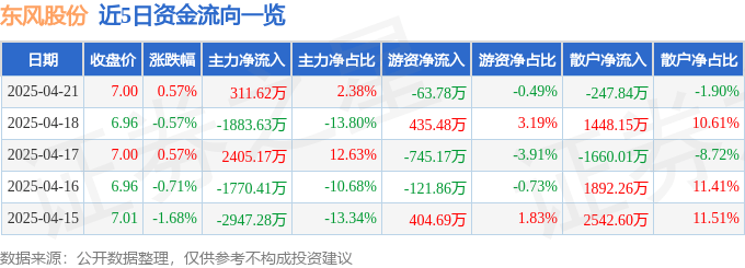 股票行情快报：东风股份（600006）4月21日主力资金净买入311.62万元