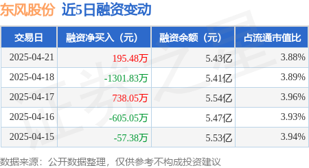 东风股份：4月21日融资买入1807.84万元，融资融券余额5.45亿元