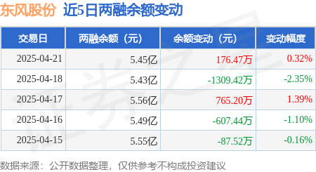 东风股份：4月21日融资买入1807.84万元，融资融券余额5.45亿元