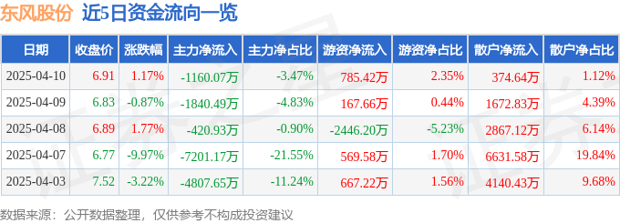 股票行情快报：东风股份（600006）4月10日主力资金净卖出1160.07万元