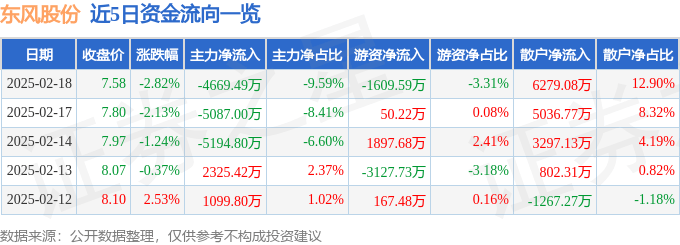 股票行情快报：东风股份（600006）2月18日主力资金净卖出4669.49万元