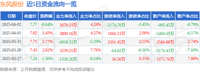 股票行情快报：东风股份（600006）4月2日主力资金净买入2670.23万元