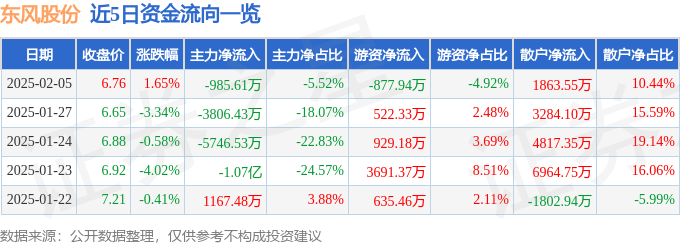 股票行情快报：东风股份（600006）2月5日主力资金净卖出985.61万元