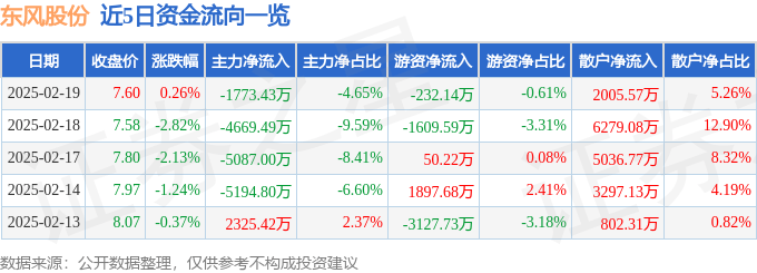 股票行情快报：东风股份（600006）2月19日主力资金净卖出1773.43万元