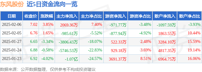 股票行情快报：东风股份（600006）2月6日主力资金净买入2069.36万元
