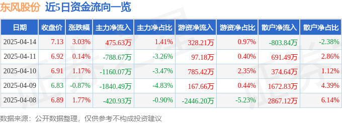 股票行情快报：东风股份（600006）4月14日主力资金净买入475.63万元
