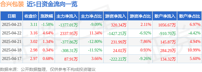 股票行情快报：合兴包装（002228）4月23日主力资金净卖出1377.01万元