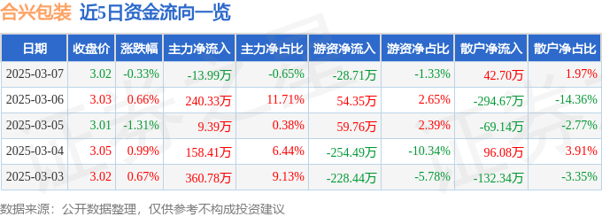 股票行情快报：合兴包装（002228）3月7日主力资金净卖出13.99万元