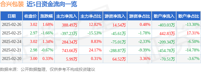 股票行情快报：合兴包装（002228）2月26日主力资金净买入388.49万元